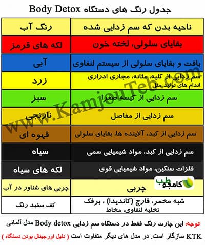 تغییر رنگ اب دستگاه سم زدایی بدن